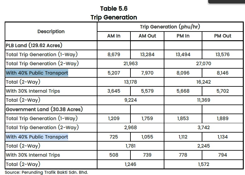 Traffic congestion chart